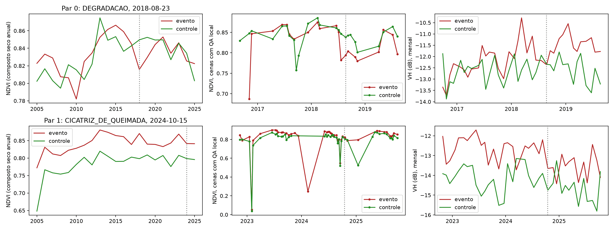Perturbações com vegetação remanescente: comparação exploratória de dados ópticos e radar